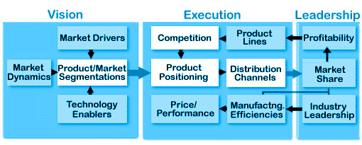 Vision Execution Leadership