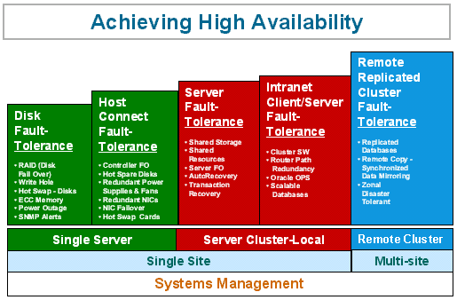 High Availability