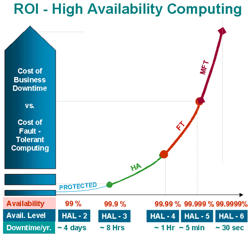 High Availability