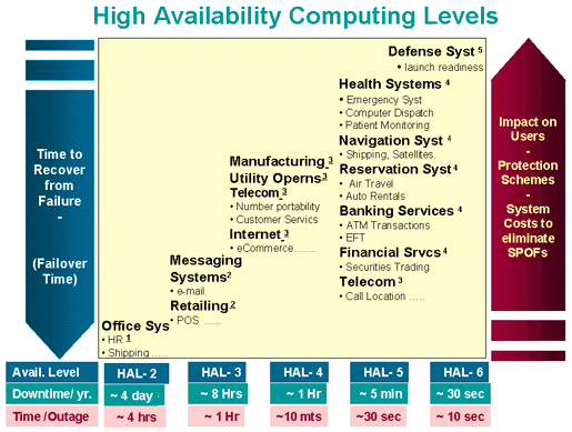 High Availability