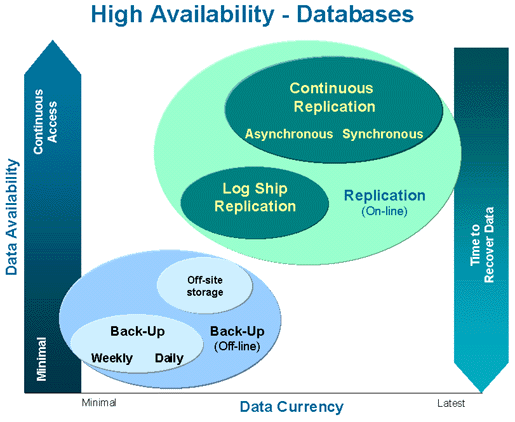 High Availability