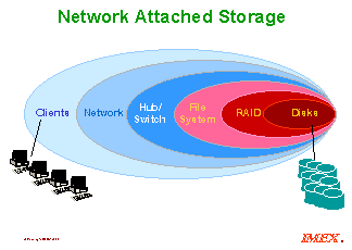 WW Storage Subsystems Revenues