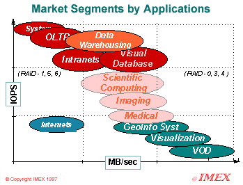 Raid Market Segments by Price/Performance