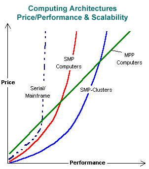 price vs. performance